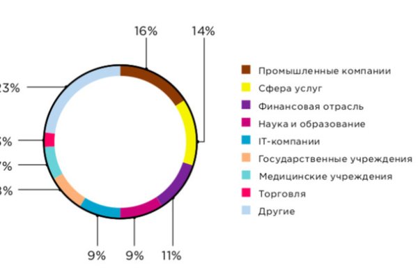 Дарк нет кракен